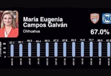 Sube Maru al segundo lugar en ranking de aprobación