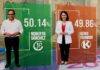 Conteo rápido de Ipsos da empate técnico en elección presidencial de Perú con leve ventaja para Roberto Sánchez